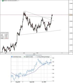 EURUSD –  Rompiendo el triángulo alcista y superando las medias de corto plazo